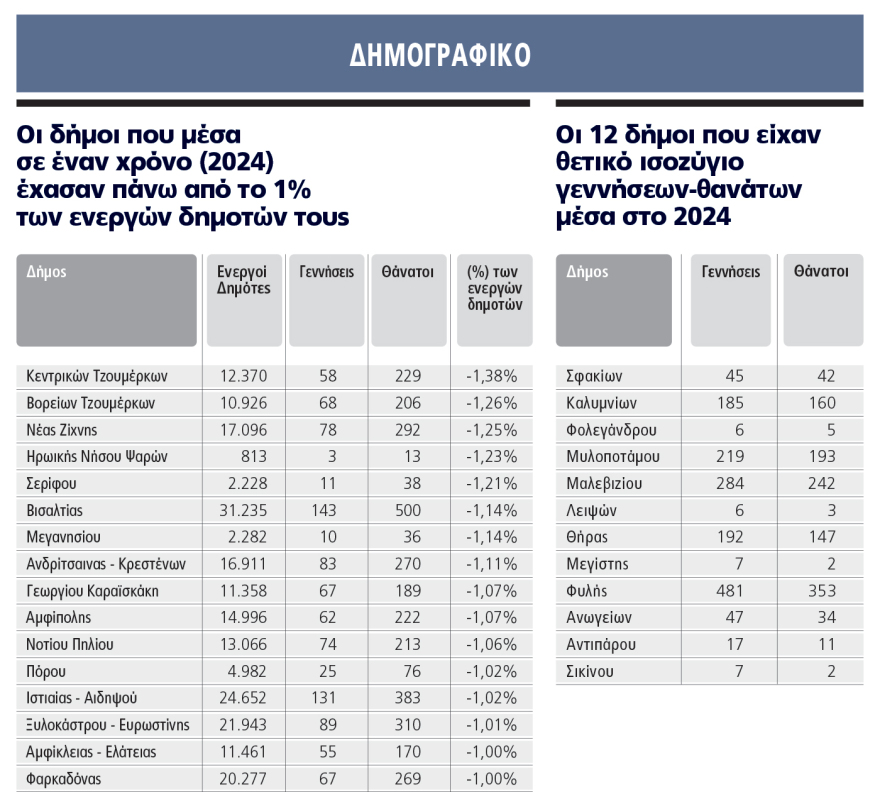 Η ακτινογραφία των πόλεων της Ελλάδας: Μόνο 12 δήμοι έχουν περισσότερες γεννήσεις από θανάτους σε έναν χρόνο
