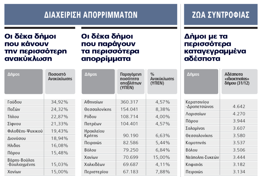 Η ακτινογραφία των πόλεων της Ελλάδας: Μόνο 12 δήμοι έχουν περισσότερες γεννήσεις από θανάτους σε έναν χρόνο