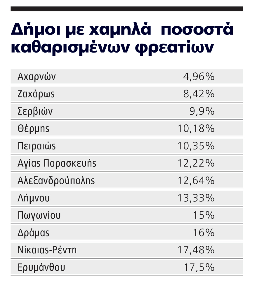 Η ακτινογραφία των πόλεων της Ελλάδας: Μόνο 12 δήμοι έχουν περισσότερες γεννήσεις από θανάτους σε έναν χρόνο