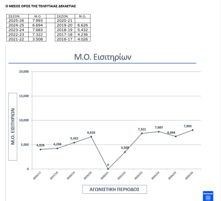 Super League 1: Ρεκόρ δεκαετίας στην προσέλευση του κόσμου στους αγώνες της κανονικής περιόδου