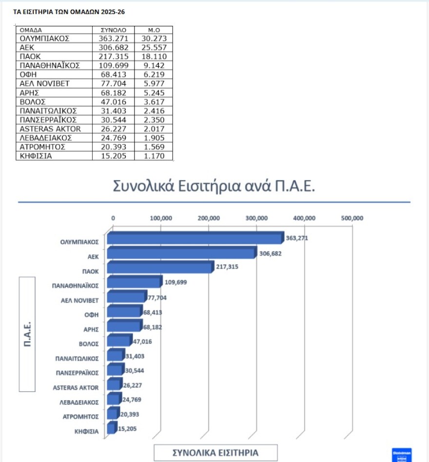 Super League 1: Ρεκόρ δεκαετίας στην προσέλευση του κόσμου στους αγώνες της κανονικής περιόδου