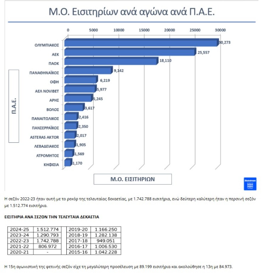 Super League 1: Ρεκόρ δεκαετίας στην προσέλευση του κόσμου στους αγώνες της κανονικής περιόδου