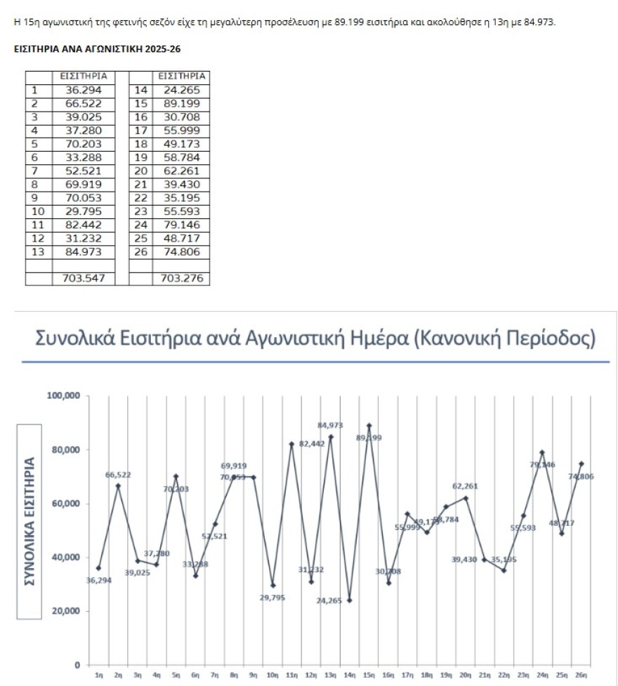 Super League 1: Ρεκόρ δεκαετίας στην προσέλευση του κόσμου στους αγώνες της κανονικής περιόδου
