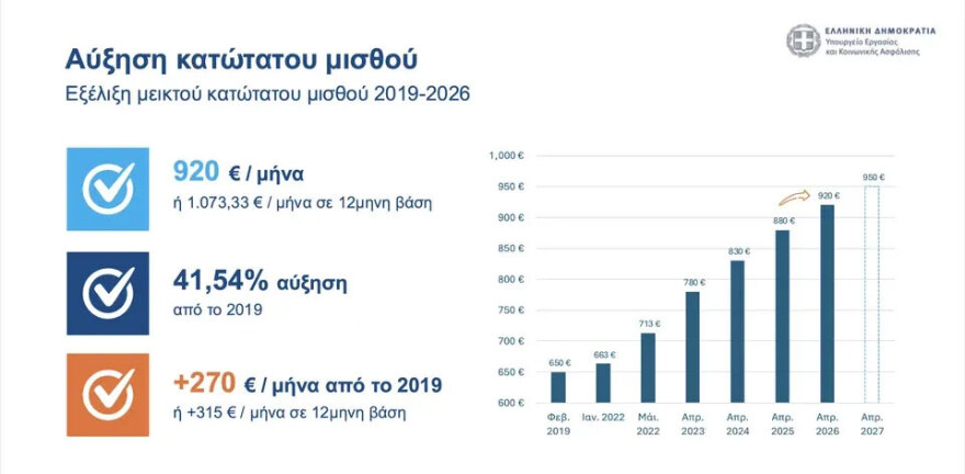 Κατώτατος μισθός: Οι αυξήσεις, τα καθαρά ποσά για τους εργαζόμενους έως 30 ετών και τι ισχύει με δημόσιο και τριετίες - Δείτε παραδείγματα