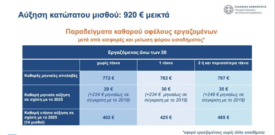 Κατώτατος μισθός: Οι αυξήσεις, τα καθαρά ποσά για τους εργαζόμενους έως 30 ετών και τι ισχύει με δημόσιο και τριετίες - Δείτε παραδείγματα