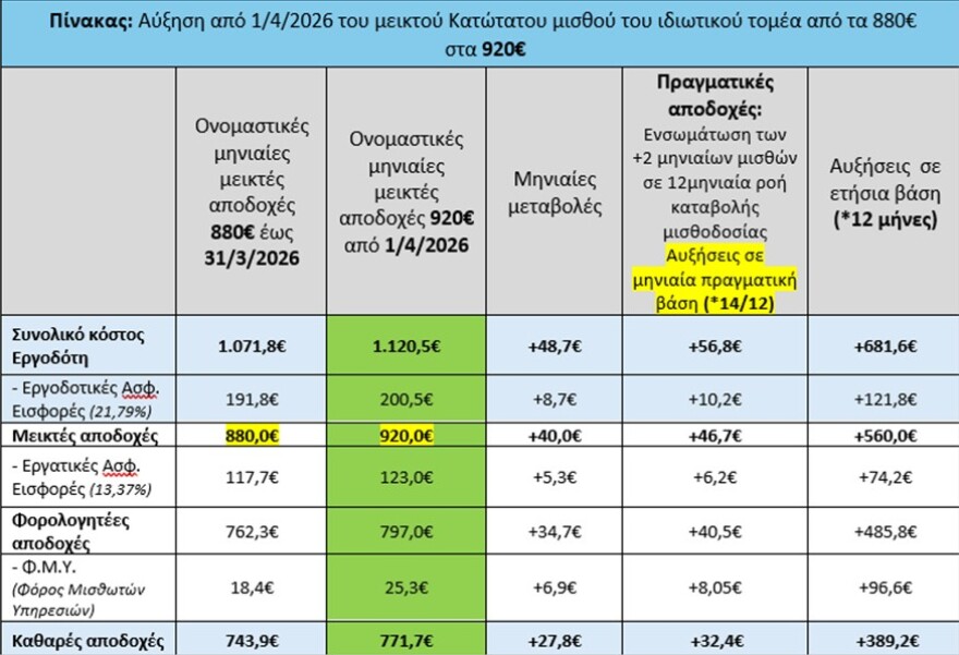 Από 390 ευρώ ξεκινά το όφελος σε ετήσια βάση με το νέο κατώτατο μισθό, δείτε παραδείγματα