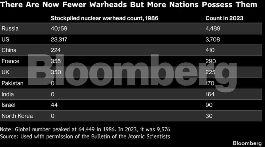 Πώς o πόλεμος στο Ιράν έγινε ο «επιταχυντής» για τη νέα κούρσα πυρηνικών εξοπλισμών – Οι πρωταγωνιστές και τα σενάρια (γραφήματα)