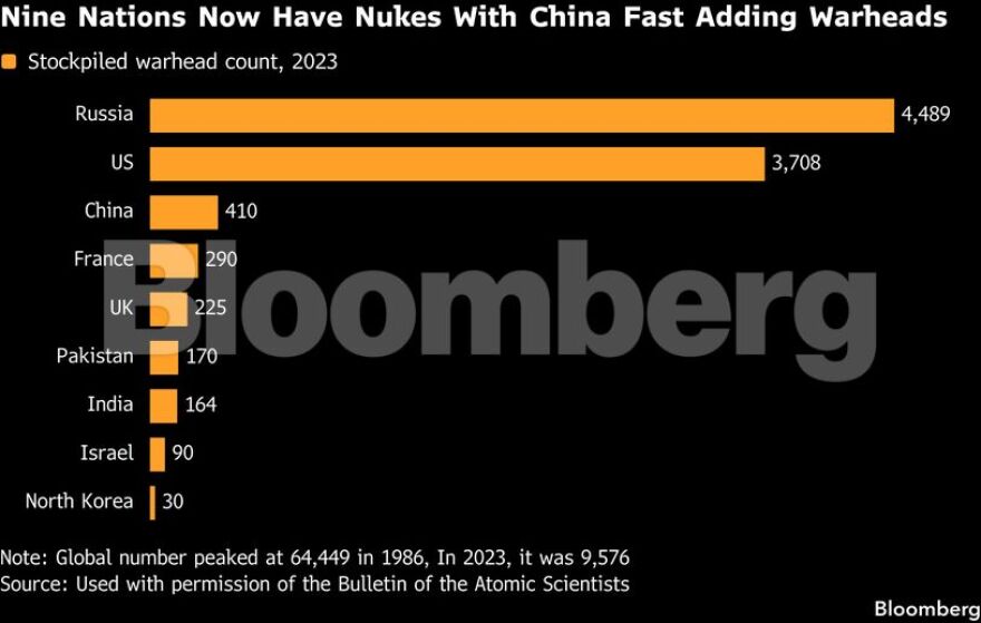 Πώς o πόλεμος στο Ιράν έγινε ο «επιταχυντής» για τη νέα κούρσα πυρηνικών εξοπλισμών – Οι πρωταγωνιστές και τα σενάρια (γραφήματα)
