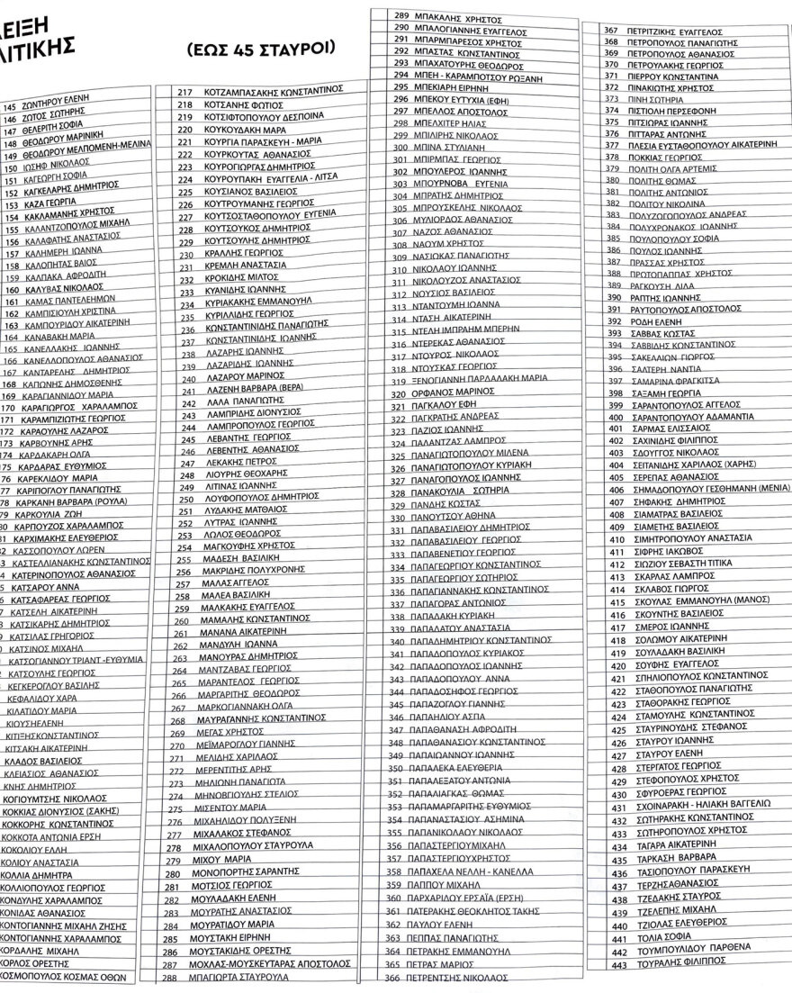 Στις κάλπες οι σύνεδροι του ΠΑΣΟΚ, εκλέγουν τη νέα Κεντρική Επιτροπή, 506 υποψήφιοι για 271 θέσεις - Δείτε λίστα