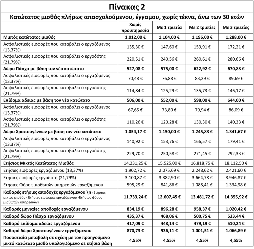 Νέος κατώτατος μισθός: Tα καθαρά ποσά, τα δώρα και οι τριετίες για τον άγαμο και τον έγγαμο μισθωτό, δείτε πίνακες