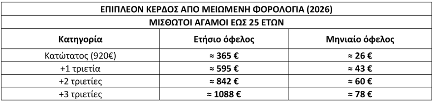 Νέος κατώτατος μισθός: Tα καθαρά ποσά, τα δώρα και οι τριετίες για τον άγαμο και τον έγγαμο μισθωτό, δείτε πίνακες