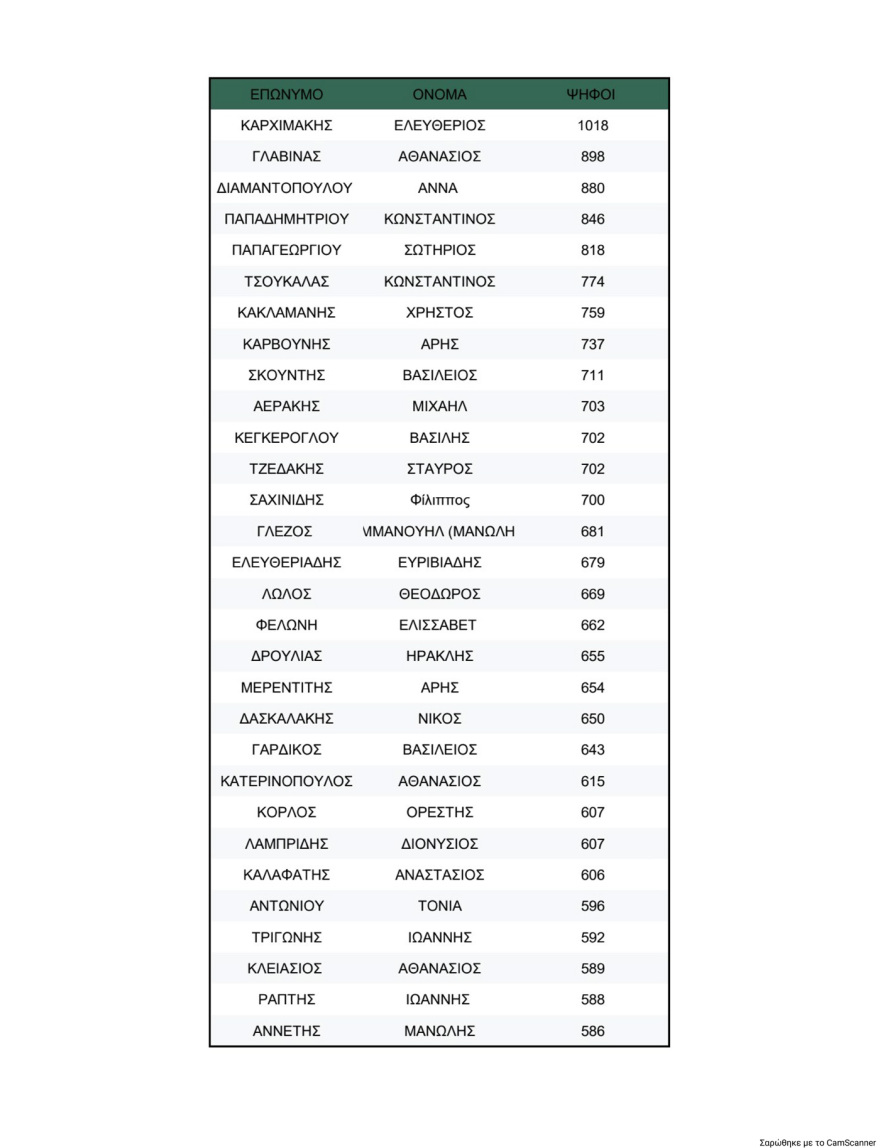 Κλείδωσε η πρώτη επτάδα στη νέα Κεντρική Επιτροπή του ΠΑΣΟΚ, πρώτος ο Λευτέρης Καρχιμάκης, δεύτερος ο Γλαβίνας και τρίτη η Διαμαντοπούλου