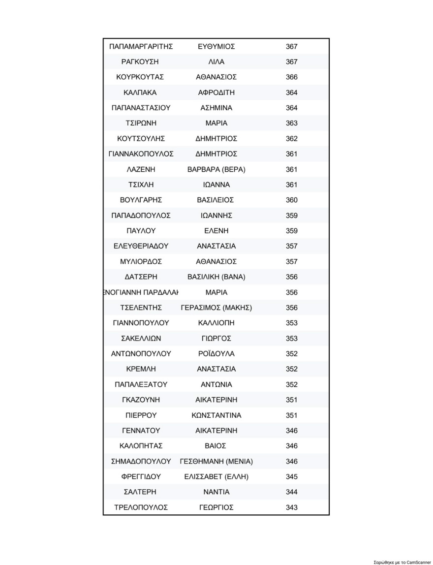 Κλείδωσε η πρώτη επτάδα στη νέα Κεντρική Επιτροπή του ΠΑΣΟΚ, πρώτος ο Λευτέρης Καρχιμάκης, δεύτερος ο Γλαβίνας και τρίτη η Διαμαντοπούλου