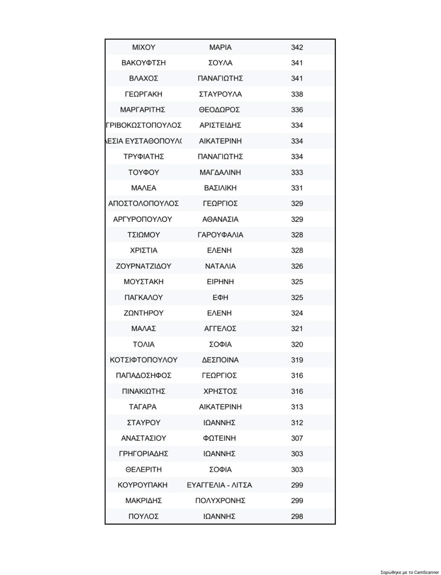 Κλείδωσε η πρώτη επτάδα στη νέα Κεντρική Επιτροπή του ΠΑΣΟΚ, πρώτος ο Λευτέρης Καρχιμάκης, δεύτερος ο Γλαβίνας και τρίτη η Διαμαντοπούλου