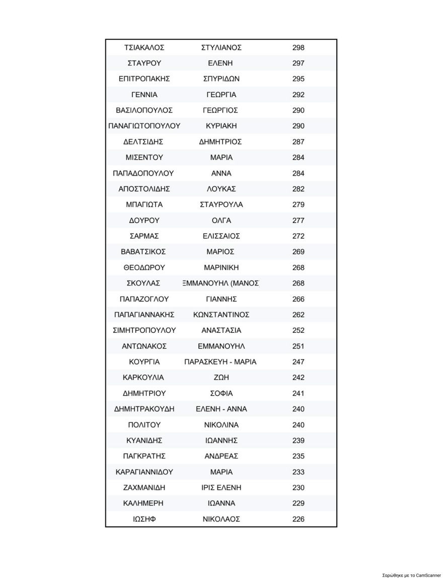 Κλείδωσε η πρώτη επτάδα στη νέα Κεντρική Επιτροπή του ΠΑΣΟΚ, πρώτος ο Λευτέρης Καρχιμάκης, δεύτερος ο Γλαβίνας και τρίτη η Διαμαντοπούλου