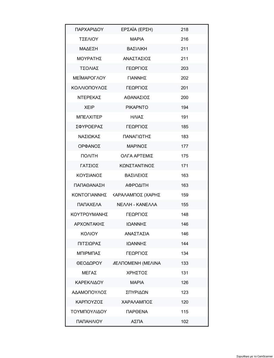 Κλείδωσε η πρώτη επτάδα στη νέα Κεντρική Επιτροπή του ΠΑΣΟΚ, πρώτος ο Λευτέρης Καρχιμάκης, δεύτερος ο Γλαβίνας και τρίτη η Διαμαντοπούλου