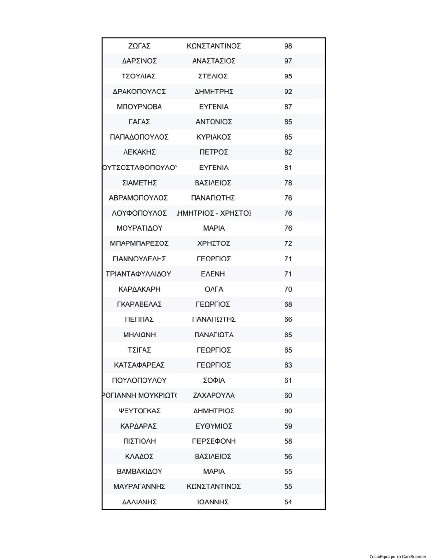 Κλείδωσε η πρώτη επτάδα στη νέα Κεντρική Επιτροπή του ΠΑΣΟΚ, πρώτος ο Λευτέρης Καρχιμάκης, δεύτερος ο Γλαβίνας και τρίτη η Διαμαντοπούλου