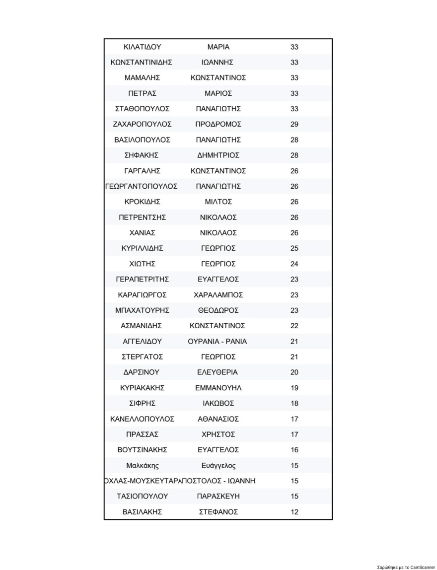 Κλείδωσε η πρώτη επτάδα στη νέα Κεντρική Επιτροπή του ΠΑΣΟΚ, πρώτος ο Λευτέρης Καρχιμάκης, δεύτερος ο Γλαβίνας και τρίτη η Διαμαντοπούλου