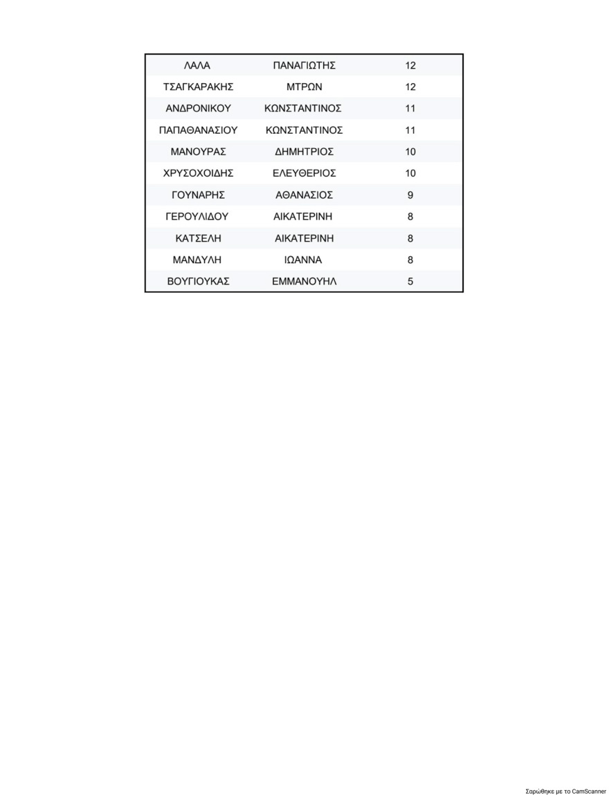 Κλείδωσε η πρώτη επτάδα στη νέα Κεντρική Επιτροπή του ΠΑΣΟΚ, πρώτος ο Λευτέρης Καρχιμάκης, δεύτερος ο Γλαβίνας και τρίτη η Διαμαντοπούλου