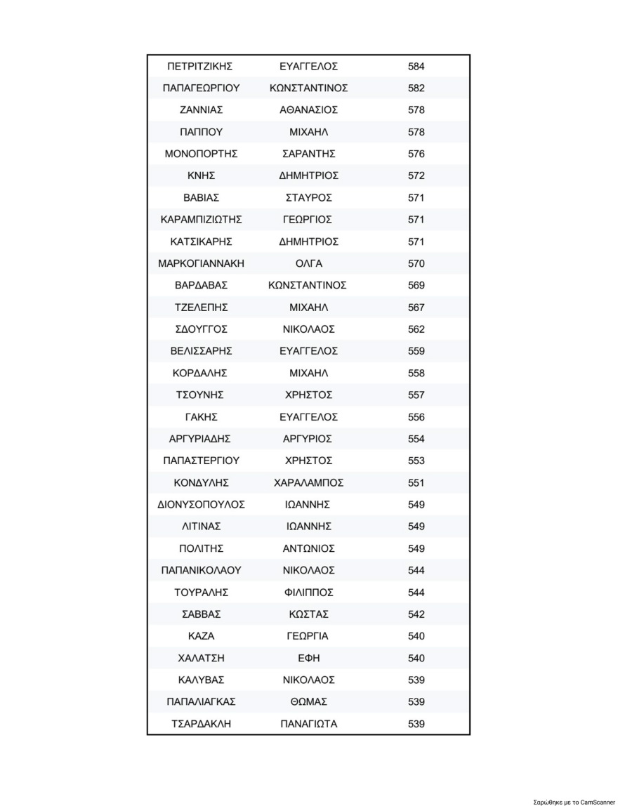 Κλείδωσε η πρώτη επτάδα στη νέα Κεντρική Επιτροπή του ΠΑΣΟΚ, πρώτος ο Λευτέρης Καρχιμάκης, δεύτερος ο Γλαβίνας και τρίτη η Διαμαντοπούλου