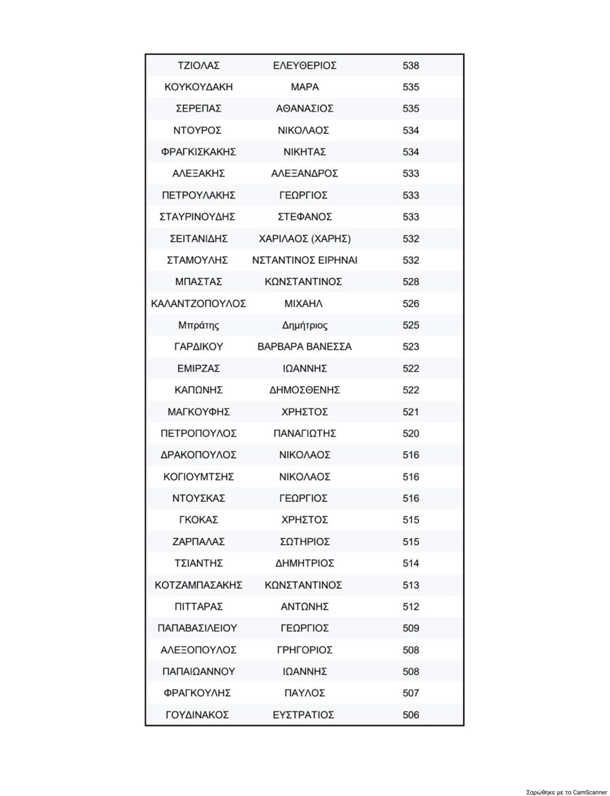 Κλείδωσε η πρώτη επτάδα στη νέα Κεντρική Επιτροπή του ΠΑΣΟΚ, πρώτος ο Λευτέρης Καρχιμάκης, δεύτερος ο Γλαβίνας και τρίτη η Διαμαντοπούλου