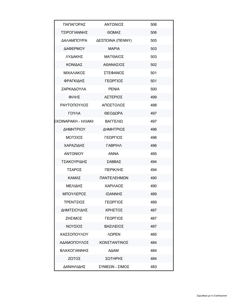 Κλείδωσε η πρώτη επτάδα στη νέα Κεντρική Επιτροπή του ΠΑΣΟΚ, πρώτος ο Λευτέρης Καρχιμάκης, δεύτερος ο Γλαβίνας και τρίτη η Διαμαντοπούλου