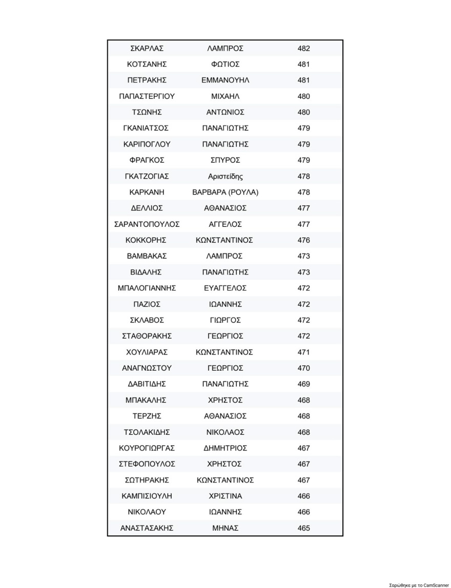 Κλείδωσε η πρώτη επτάδα στη νέα Κεντρική Επιτροπή του ΠΑΣΟΚ, πρώτος ο Λευτέρης Καρχιμάκης, δεύτερος ο Γλαβίνας και τρίτη η Διαμαντοπούλου