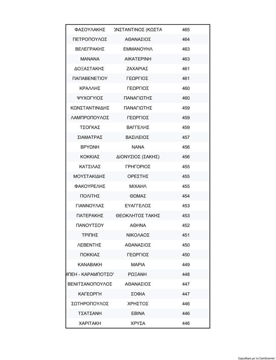 Κλείδωσε η πρώτη επτάδα στη νέα Κεντρική Επιτροπή του ΠΑΣΟΚ, πρώτος ο Λευτέρης Καρχιμάκης, δεύτερος ο Γλαβίνας και τρίτη η Διαμαντοπούλου