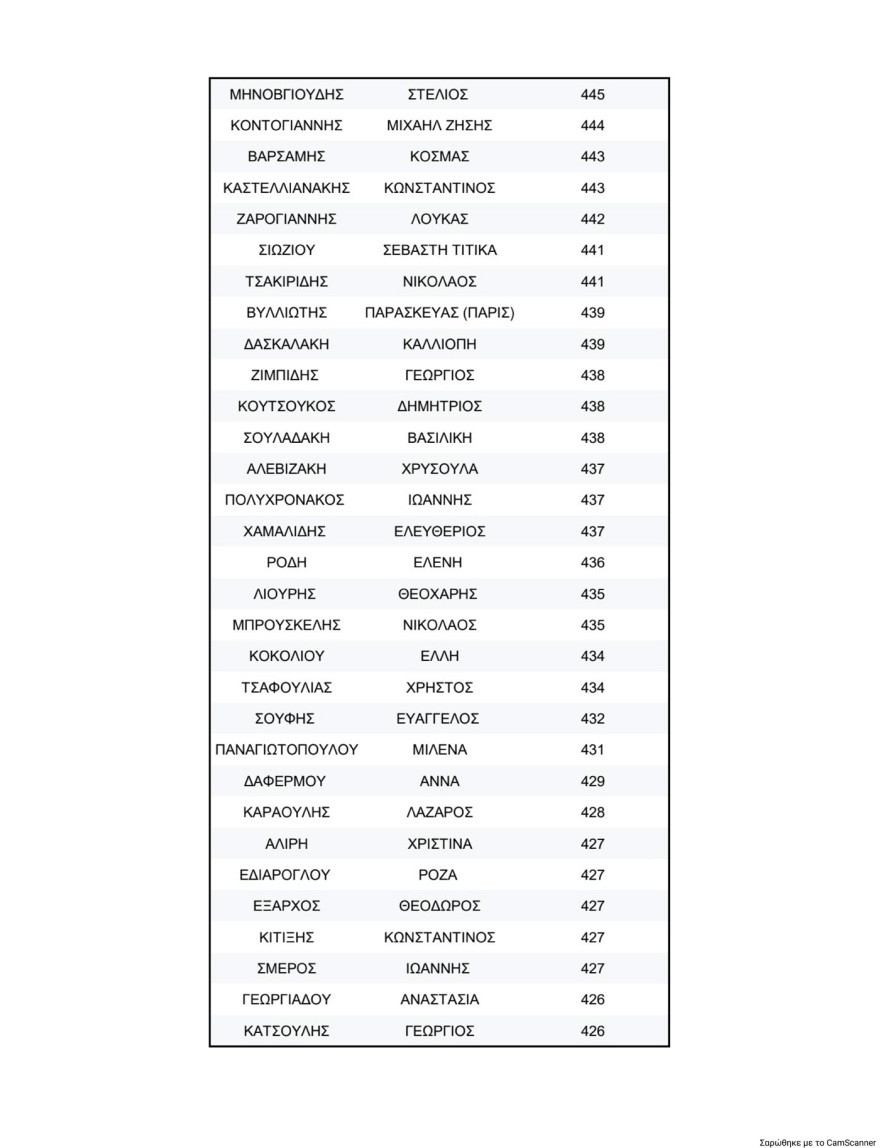 Κλείδωσε η πρώτη επτάδα στη νέα Κεντρική Επιτροπή του ΠΑΣΟΚ, πρώτος ο Λευτέρης Καρχιμάκης, δεύτερος ο Γλαβίνας και τρίτη η Διαμαντοπούλου