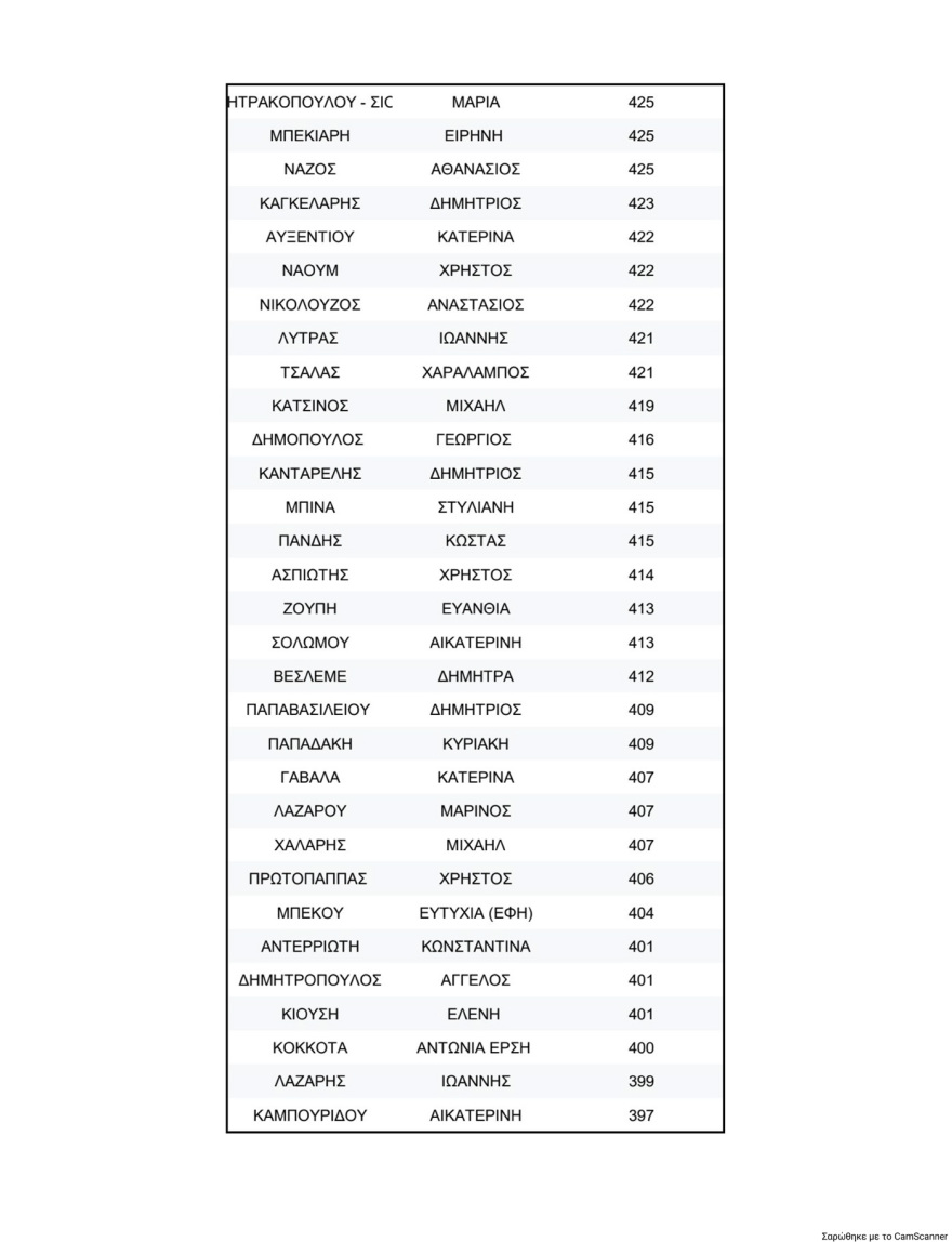 Κλείδωσε η πρώτη επτάδα στη νέα Κεντρική Επιτροπή του ΠΑΣΟΚ, πρώτος ο Λευτέρης Καρχιμάκης, δεύτερος ο Γλαβίνας και τρίτη η Διαμαντοπούλου