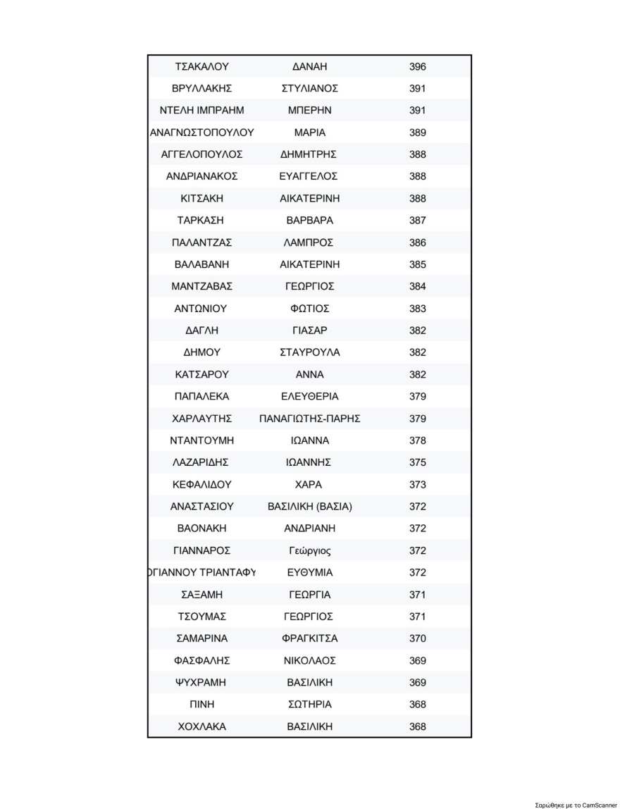 Κλείδωσε η πρώτη επτάδα στη νέα Κεντρική Επιτροπή του ΠΑΣΟΚ, πρώτος ο Λευτέρης Καρχιμάκης, δεύτερος ο Γλαβίνας και τρίτη η Διαμαντοπούλου