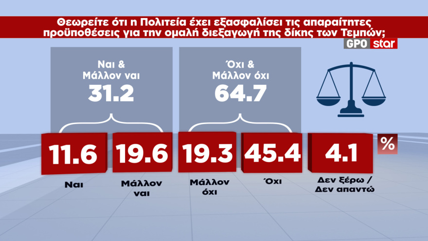 GPO: Κέρδισε 1,8 μονάδες στην πρόθεση ψήφου η ΝΔ, το 51,7% θέλει αυτοδύναμη κυβέρνηση «ακόμα κι αν χρειαστούν επαναλαμβανόμενες εκλογές»