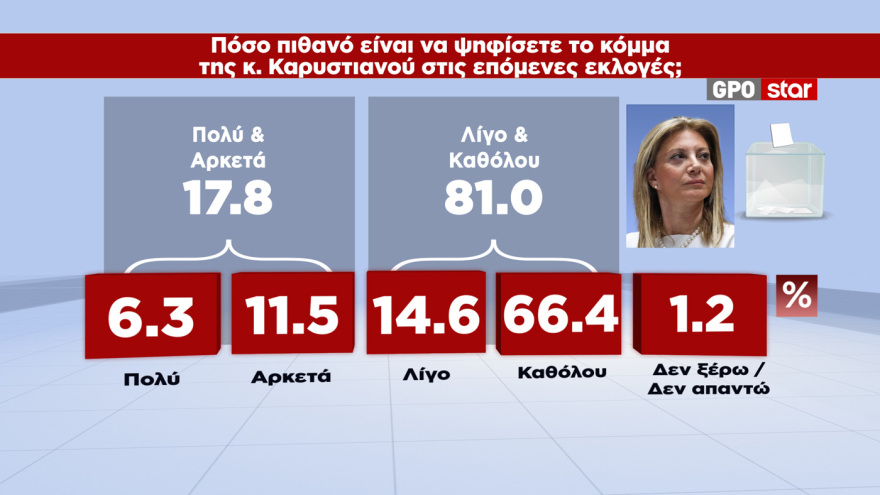 GPO: Κέρδισε 1,8 μονάδες στην πρόθεση ψήφου η ΝΔ, το 51,7% θέλει αυτοδύναμη κυβέρνηση «ακόμα κι αν χρειαστούν επαναλαμβανόμενες εκλογές»