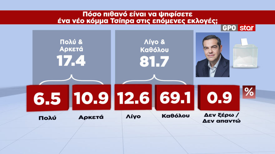 GPO: Κέρδισε 1,8 μονάδες στην πρόθεση ψήφου η ΝΔ, το 51,7% θέλει αυτοδύναμη κυβέρνηση «ακόμα κι αν χρειαστούν επαναλαμβανόμενες εκλογές»