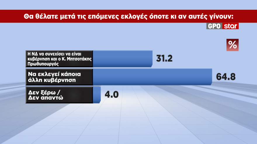 GPO: Κέρδισε 1,8 μονάδες στην πρόθεση ψήφου η ΝΔ, το 51,7% θέλει αυτοδύναμη κυβέρνηση «ακόμα κι αν χρειαστούν επαναλαμβανόμενες εκλογές»