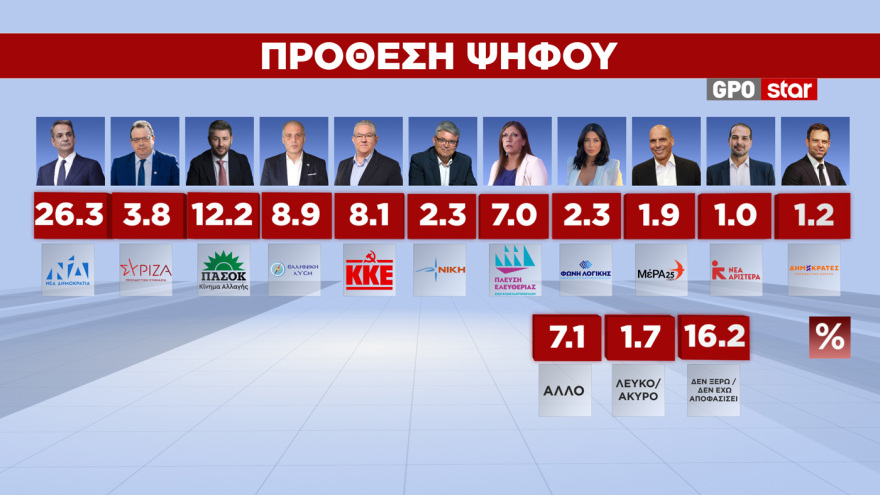 GPO: Κέρδισε 1,8 μονάδες στην πρόθεση ψήφου η ΝΔ, το 51,7% θέλει αυτοδύναμη κυβέρνηση «ακόμα κι αν χρειαστούν επαναλαμβανόμενες εκλογές»