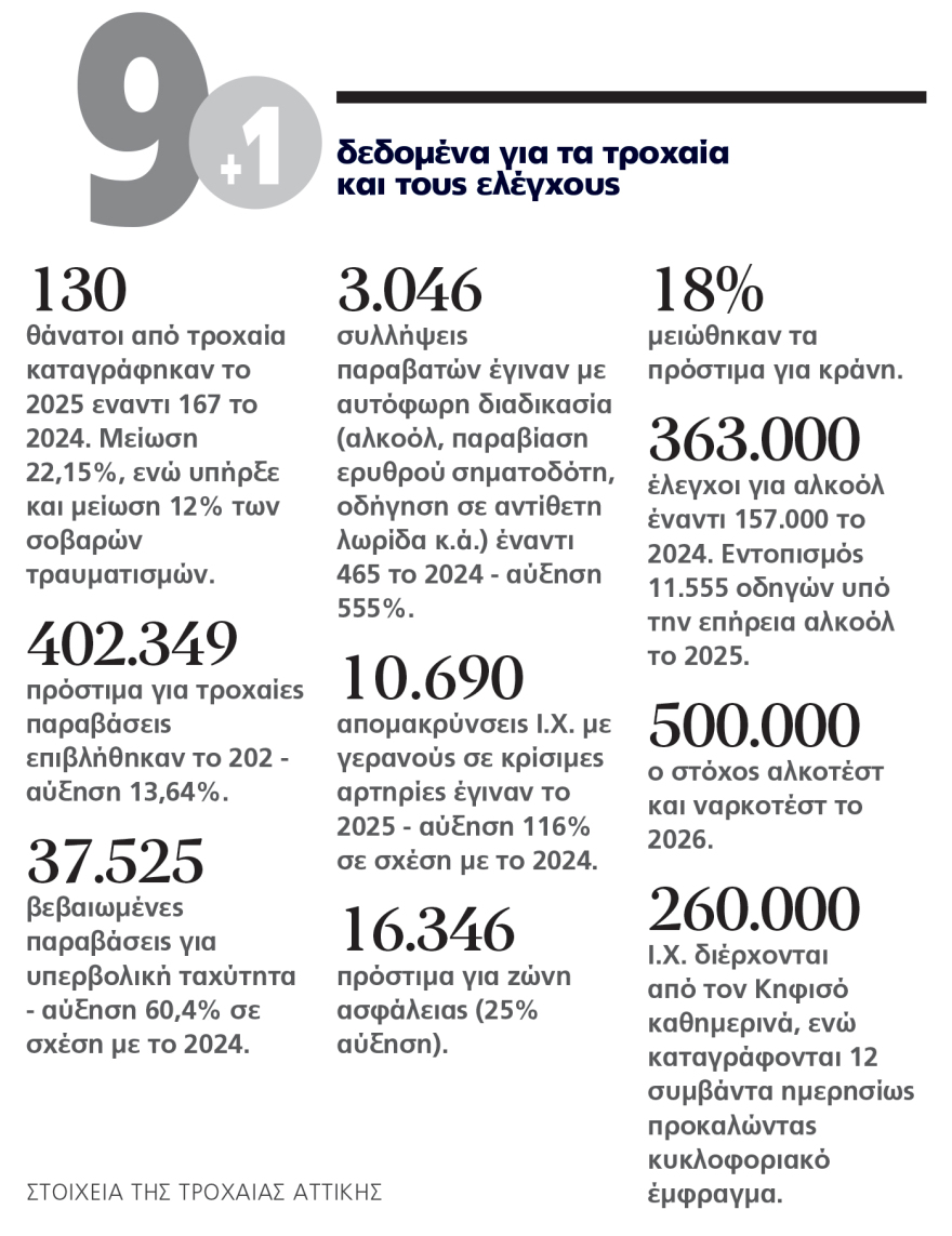 Μειώθηκαν τα τροχαία, αλλά... έχουμε δρόμο: «Κομάντος» με drones και 500.000 αλκοτέστ για την αποσυμφόρηση δρόμων και τη συμμόρφωση των οδηγών