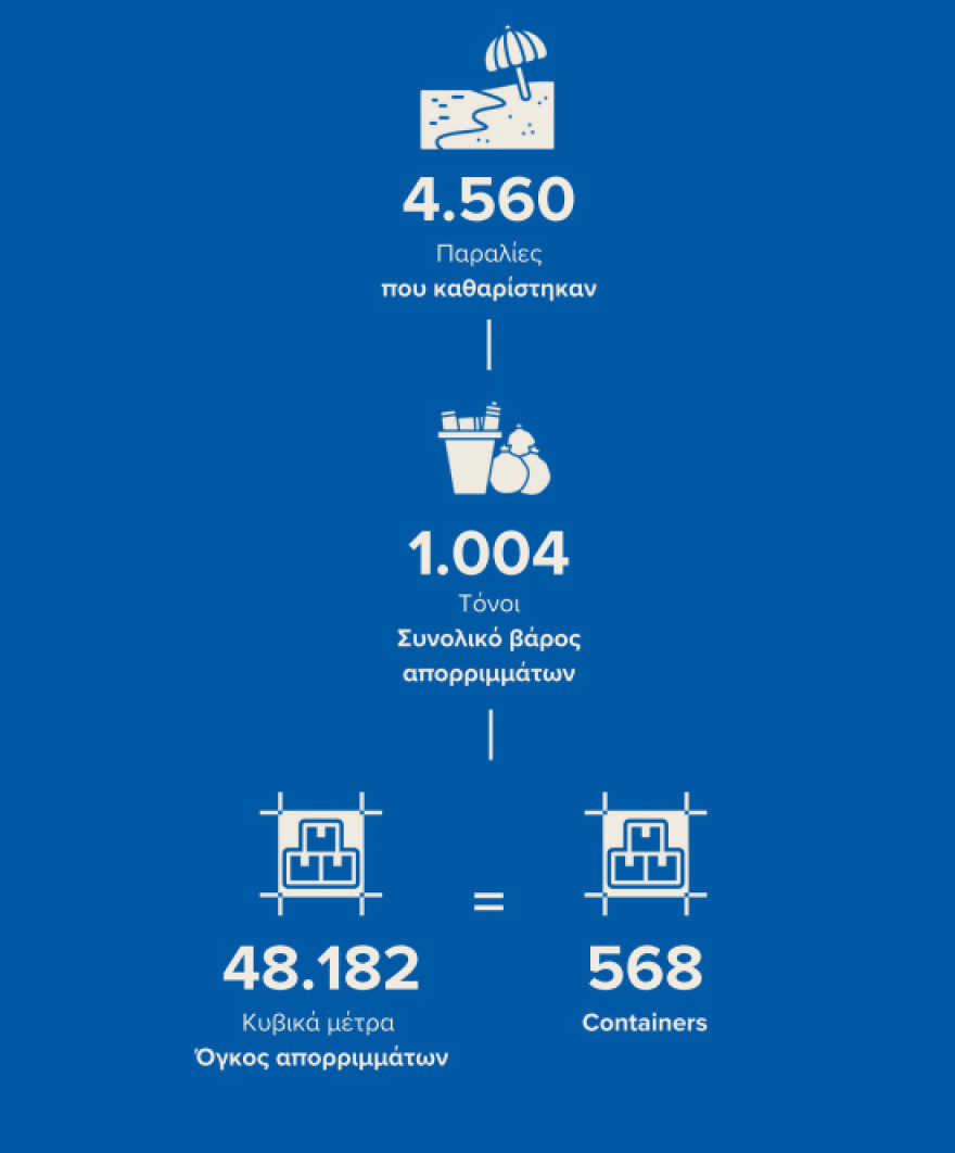 Εντυπωσιακός απολογισμός έργου για το Ίδρυμα Αθανάσιος Κ. Λασκαρίδης - Typhoon Project: Καθαρίστηκαν 809 παραλίες, συγκεντρώθηκαν 250 τόνοι απορριμμάτων