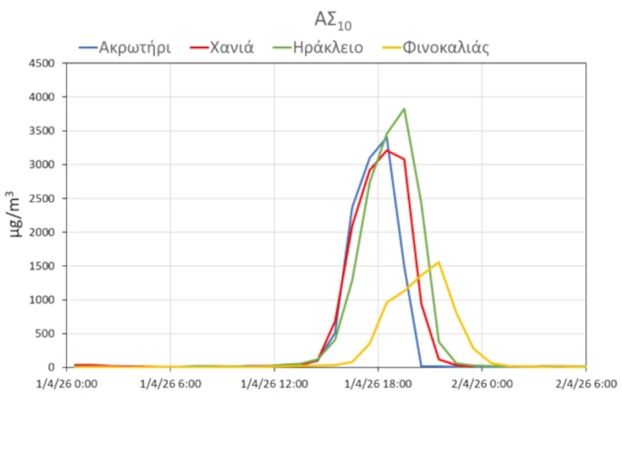 Ιστορικό ρεκόρ αφρικανικής σκόνης στην Κρήτη, oι συγκεντρώσεις ξεπέρασαν 75 φορές το όριο ασφαλείας 