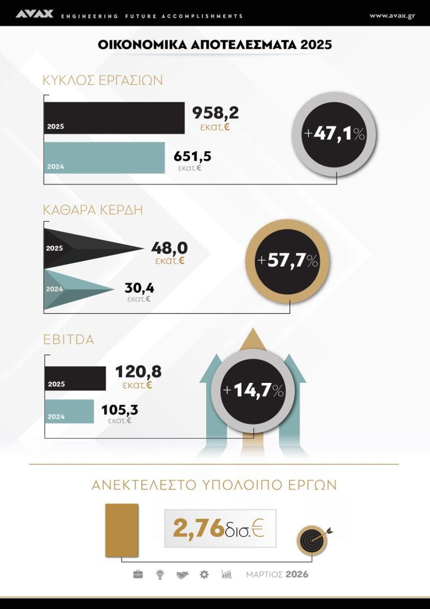 Όμιλος ΑΒΑΞ: Στο 1 δισ. ο κύκλος εργασιών με αύξηση 47,1% – EBITDA €121 εκατ., καθαρά κέρδη €48 εκατ. - Μέρισμα €0,10 ανά μετοχή