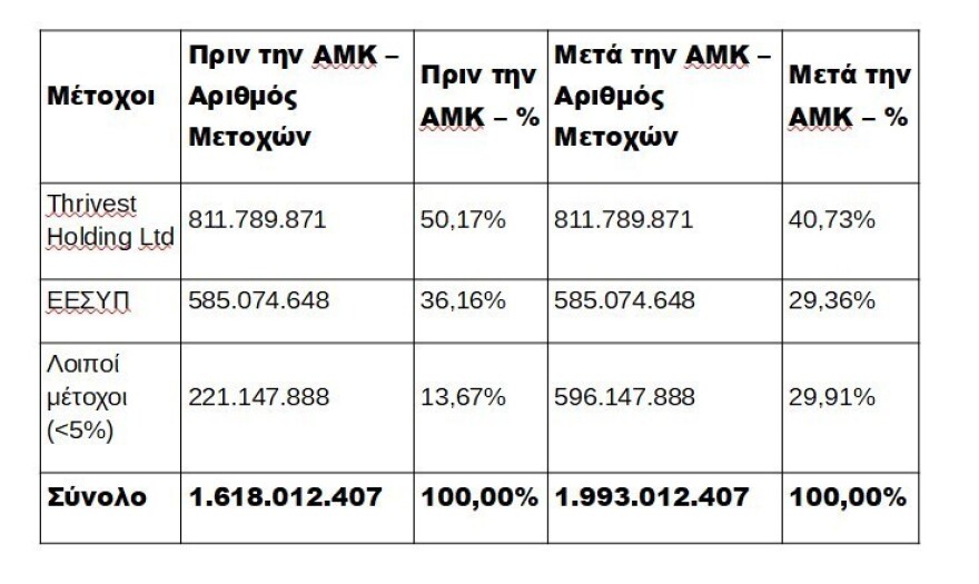 CrediaBank: Η επόμενη ημέρα μετά την ΑΜΚ – Kάτω από 30% το ποσοστό του Ελληνικού Δημοσίου