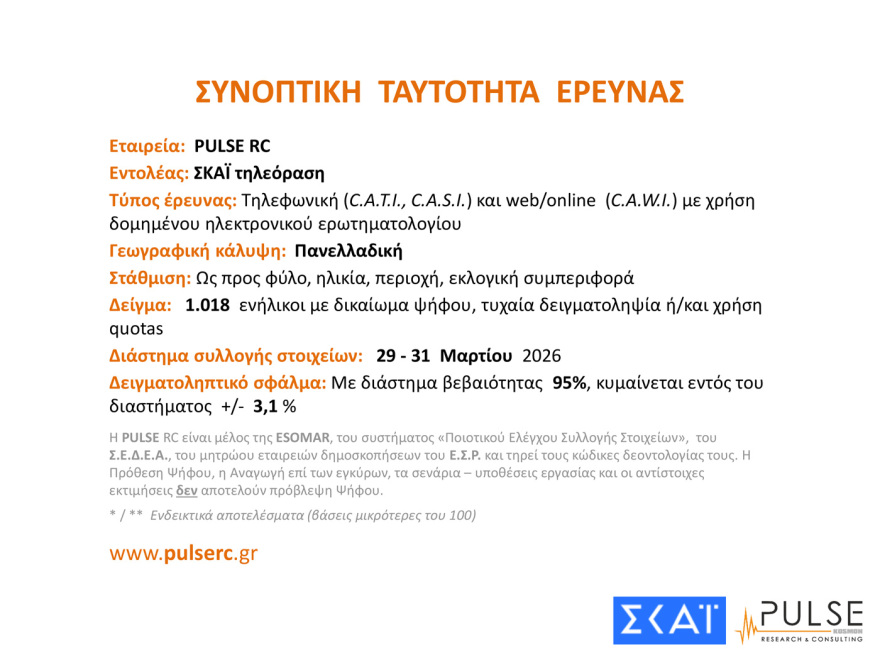 Pulse: Στις 16,5 μονάδες το προβάδισμα ΝΔ, στασιμότητα για Τσίπρα - Καρυστιανού, μεγαλώνει η ανησυχία για τον πόλεμο

