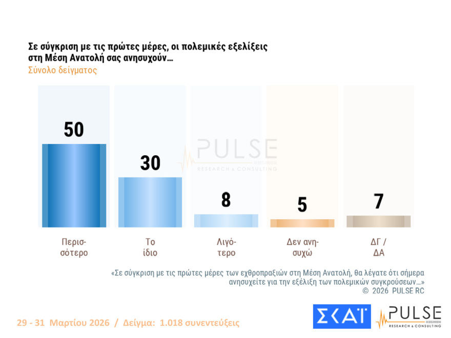 Pulse: Στις 16,5 μονάδες το προβάδισμα ΝΔ, στασιμότητα για Τσίπρα - Καρυστιανού, μεγαλώνει η ανησυχία για τον πόλεμο

