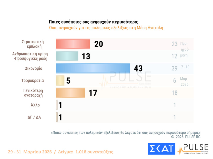 Pulse: Στις 16,5 μονάδες το προβάδισμα ΝΔ, στασιμότητα για Τσίπρα - Καρυστιανού, μεγαλώνει η ανησυχία για τον πόλεμο

