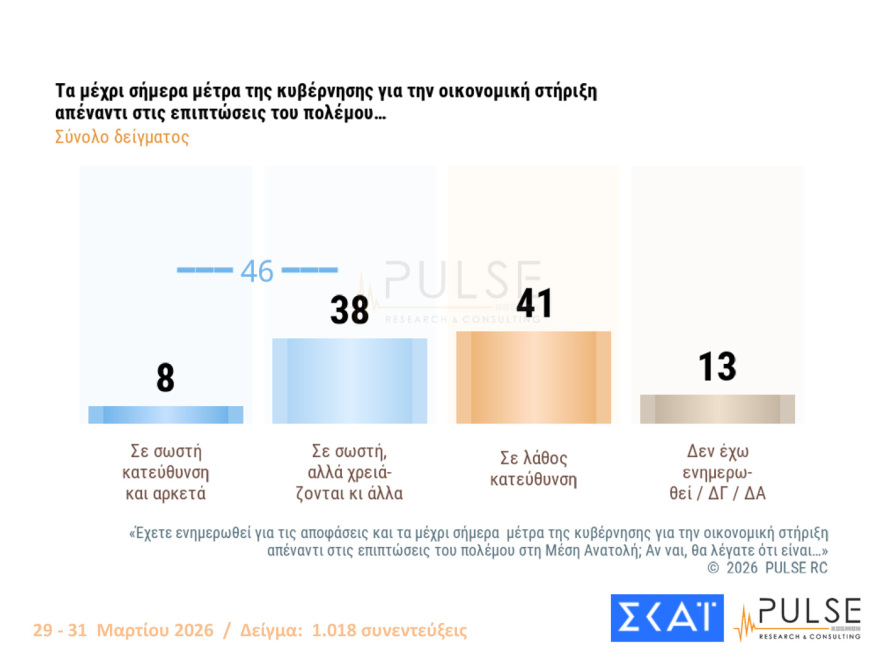 Pulse: Στις 16,5 μονάδες το προβάδισμα ΝΔ, στασιμότητα για Τσίπρα - Καρυστιανού, μεγαλώνει η ανησυχία για τον πόλεμο

