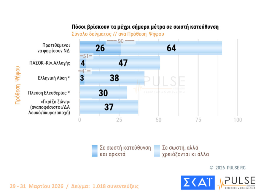 Pulse: Στις 16,5 μονάδες το προβάδισμα ΝΔ, στασιμότητα για Τσίπρα - Καρυστιανού, μεγαλώνει η ανησυχία για τον πόλεμο

