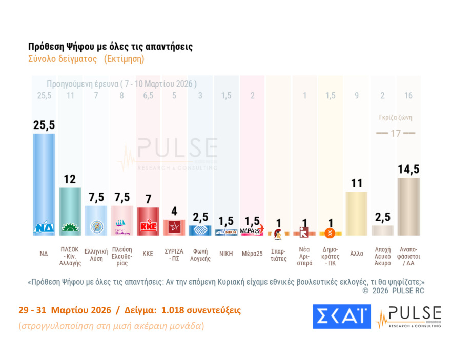 Pulse: Στις 16,5 μονάδες το προβάδισμα ΝΔ, στασιμότητα για Τσίπρα - Καρυστιανού, μεγαλώνει η ανησυχία για τον πόλεμο

