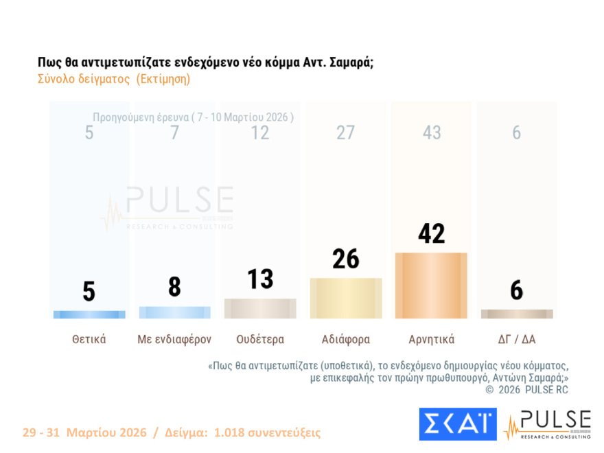 Pulse: Στις 16,5 μονάδες το προβάδισμα ΝΔ, στασιμότητα για Τσίπρα - Καρυστιανού, μεγαλώνει η ανησυχία για τον πόλεμο

