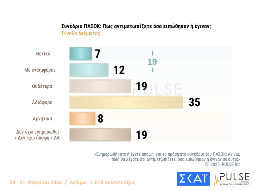 Pulse: Στις 16,5 μονάδες το προβάδισμα ΝΔ, στασιμότητα για Τσίπρα - Καρυστιανού, μεγαλώνει η ανησυχία για τον πόλεμο

