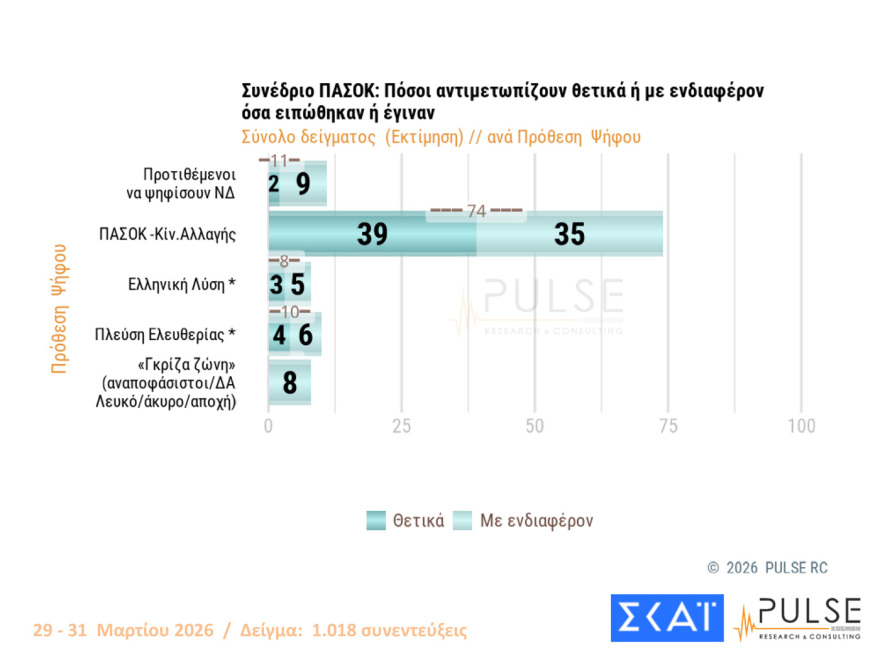 Pulse: Στις 16,5 μονάδες το προβάδισμα ΝΔ, στασιμότητα για Τσίπρα - Καρυστιανού, μεγαλώνει η ανησυχία για τον πόλεμο


